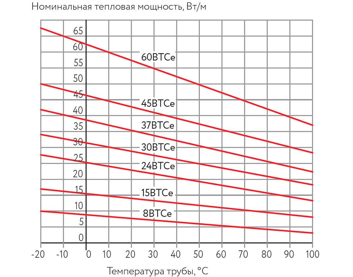 Температурные характеристики нагревательных лент CCT BTCe
