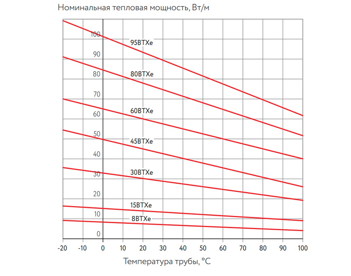 Температурные характеристики нагревательных лент CCT BTXe2-BP