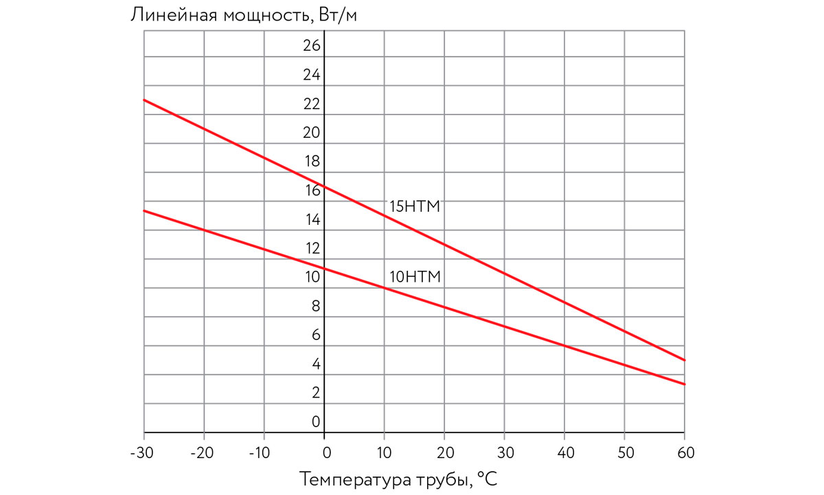 Температурные характеристики нагревательных кабелей CCT НТМ