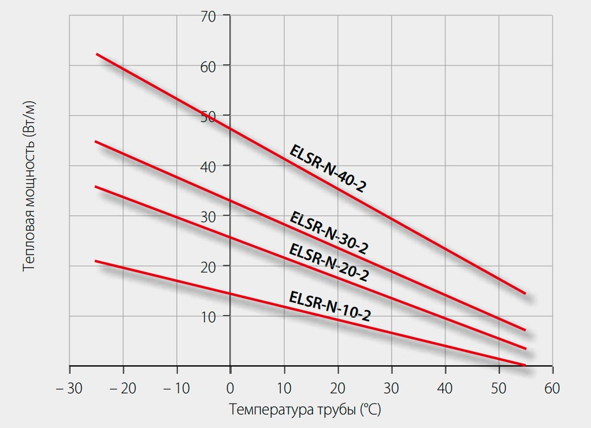 Температурные характеристики греющих кабелей ELTHERM ELSR-N