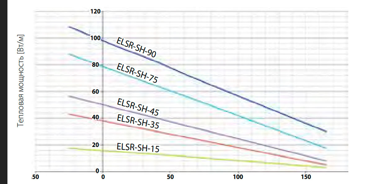 Температурные характеристики греющих кабелей ELTHERM ELSR-SH
