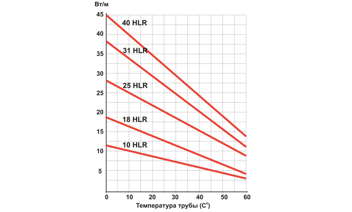 Температурные характеристики нагревательных лент Heatline HLR