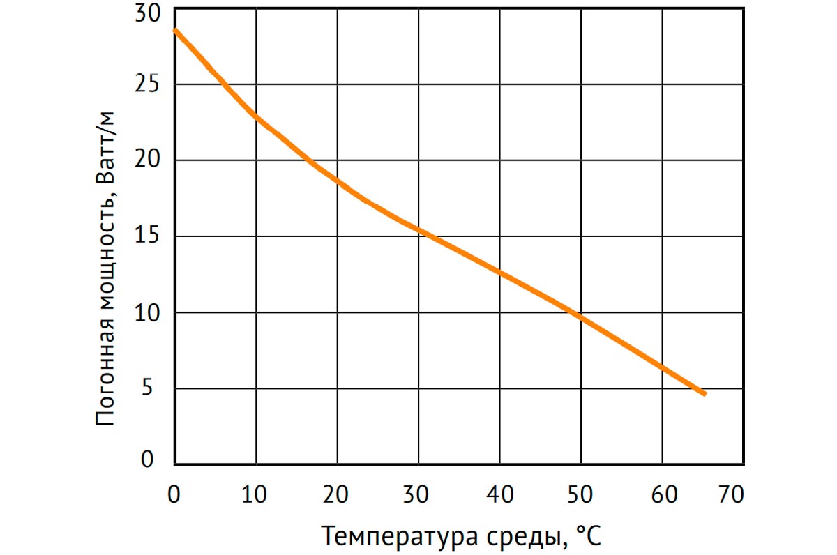 Мощность кабеля Nelson Limitrace LLT изменяется в зависимости от температуры окружающей среды