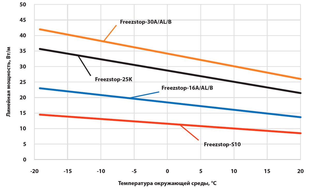 Зависимость номинальной линейной мощности (В/м) от температуры окружающей среды (°С) саморегулирующегося греющего кабеля ТЕПЛОЛЮКС Freezstop-16B