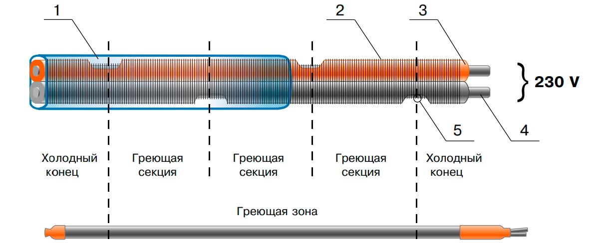 Конструкция греющего кабеля РОСТЕПЛОКОМФОРТ РТК-60-Ф-48В