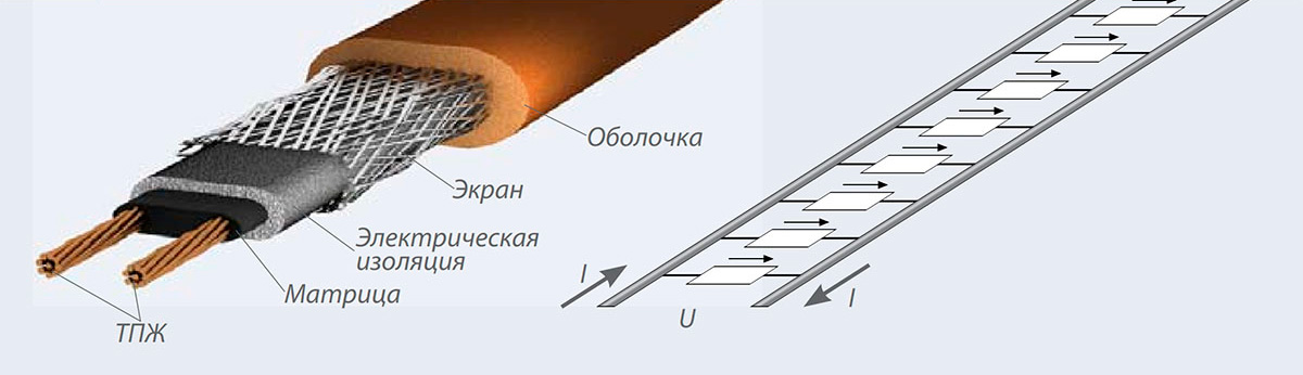 Рис. 1. Внешний вид и схема саморегулирующегося нагревательного кабеля