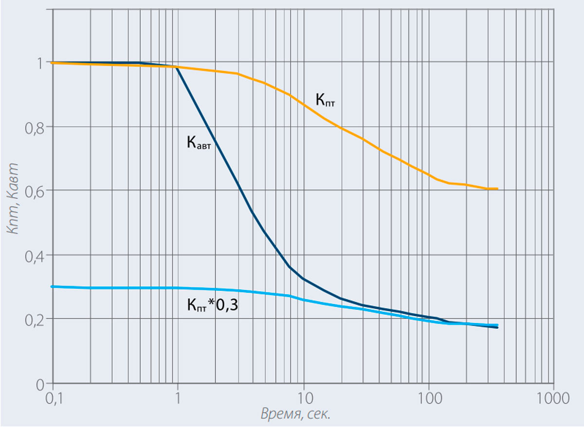 Рис. 12. Приведенные характеристики автомата типа С и кабеля 55ФСС2-СФ при Т=+10°С