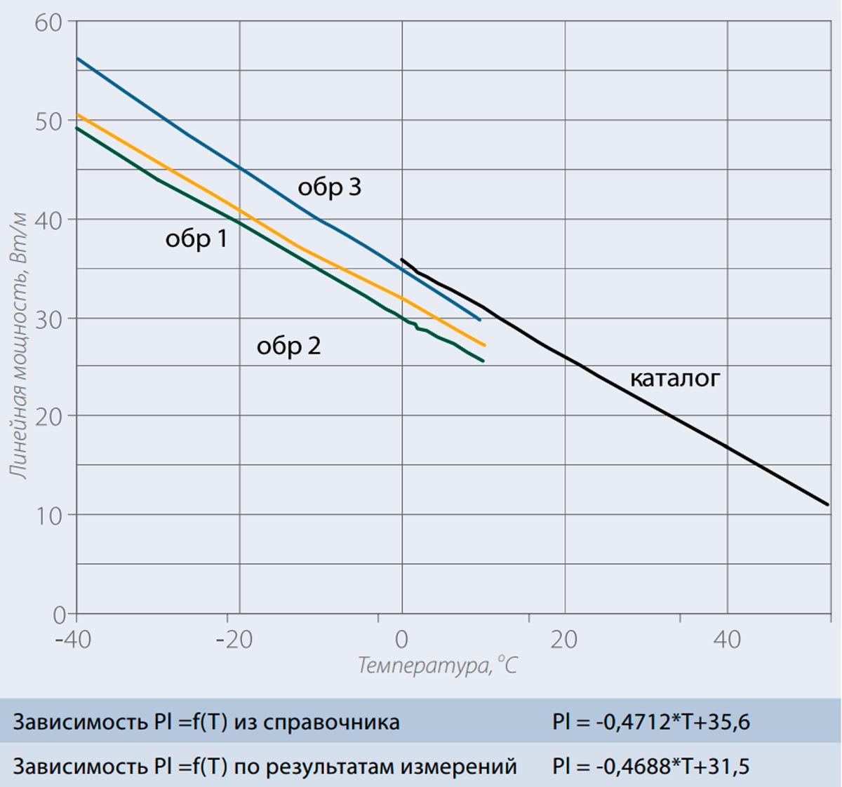 Рис. 6. Измеренные значения установившейся мощности кабеля 31ФСР2-СТ в сравнении с данными каталога