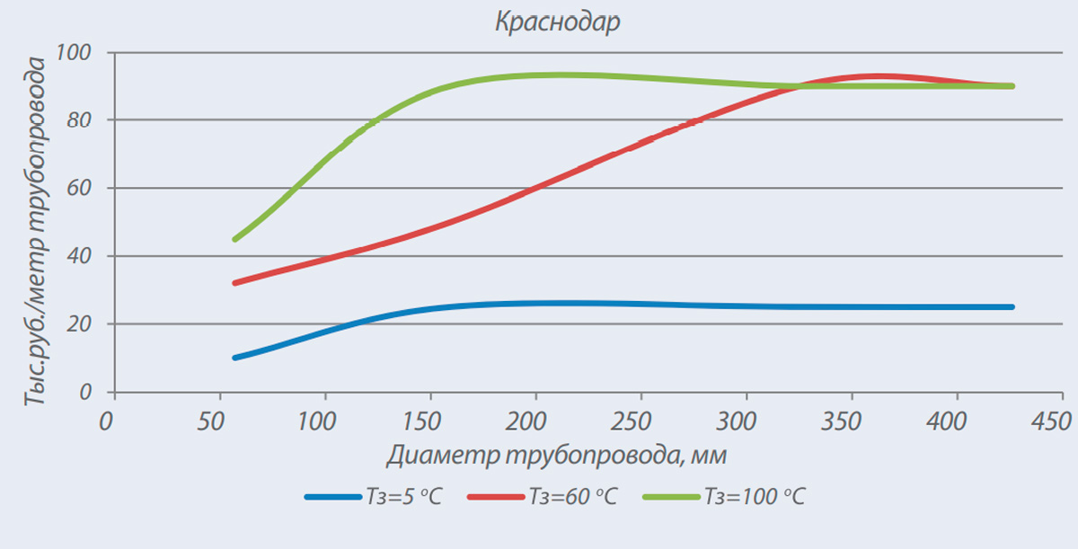 Рис. 8. Оптимальная толщина теплоизоляции для трубопроводов, расположенных в районе Краснодара