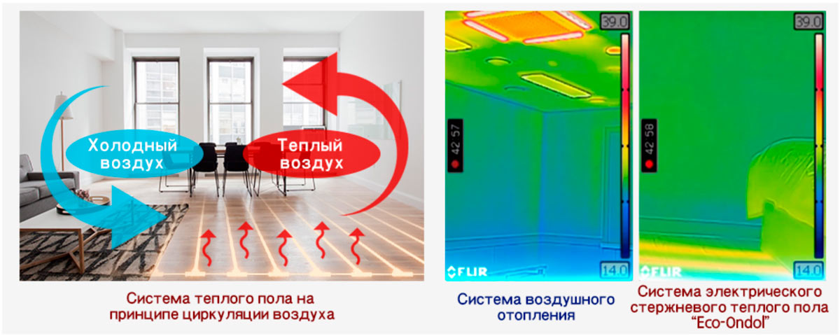 Система электрического стержневого теплого пола Eco-Endol. Циркуляция воздуха.