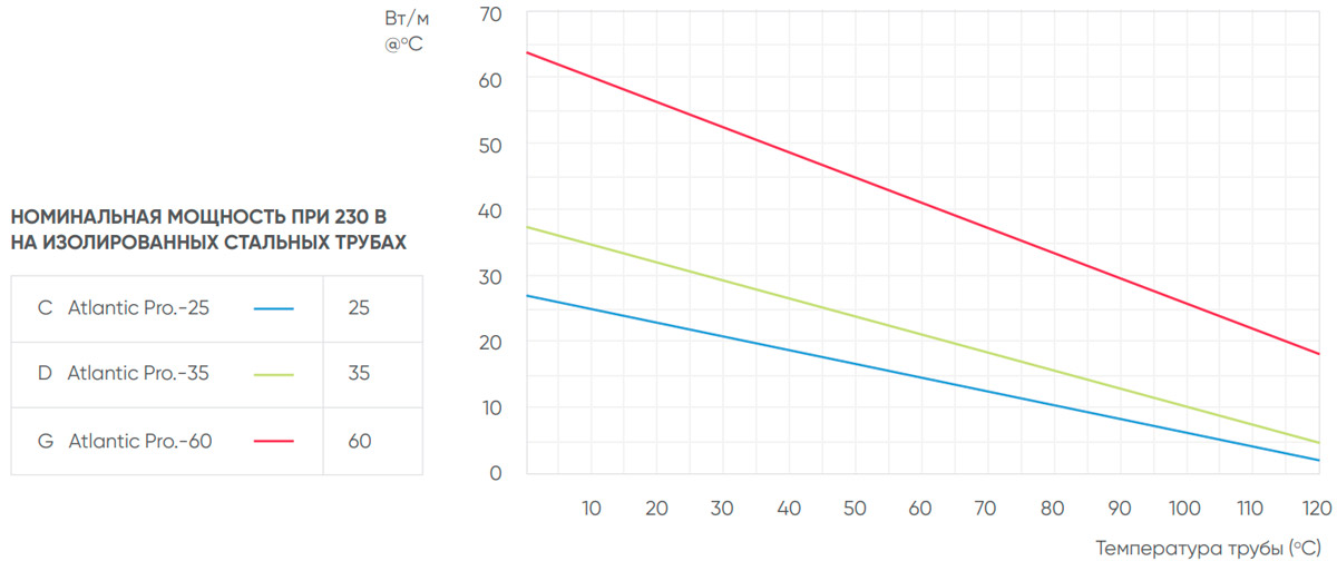 Температурные характеристики греющего кабеля Atlantic Professional-35-CR