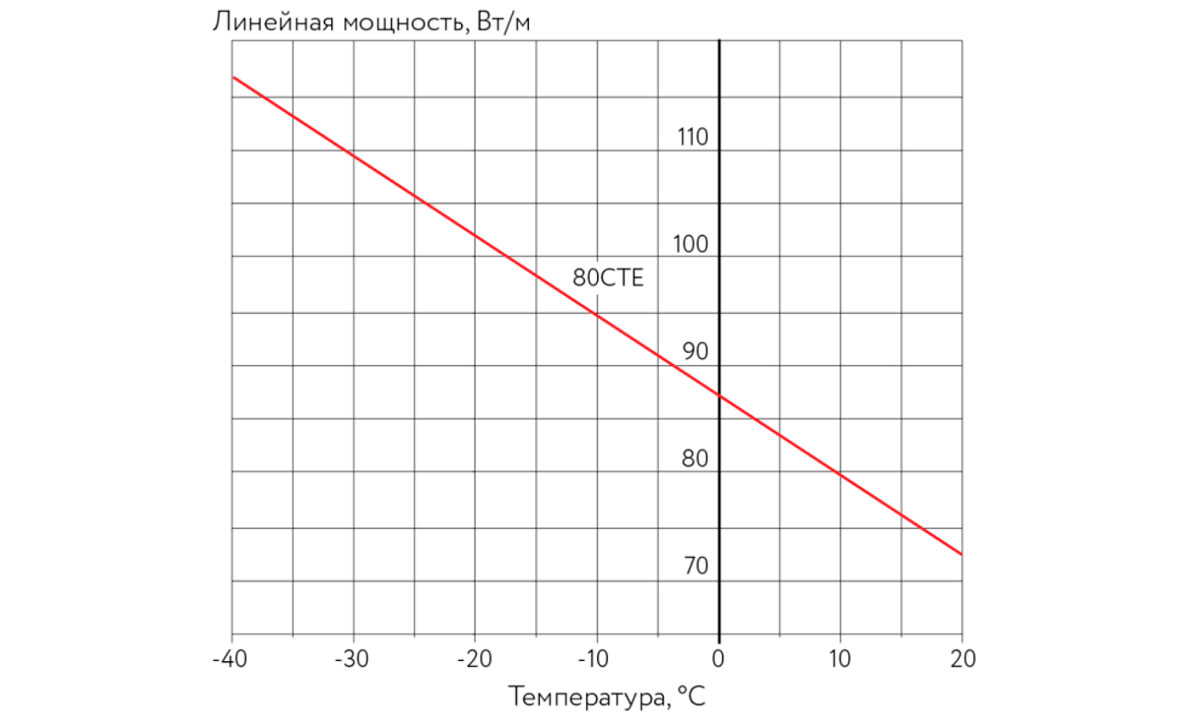 Температурные характеристики нагревательных лент CCT CTE