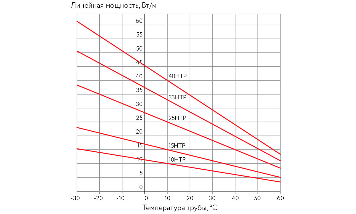 Температурные характеристики нагревательных кабелей CCT HTP