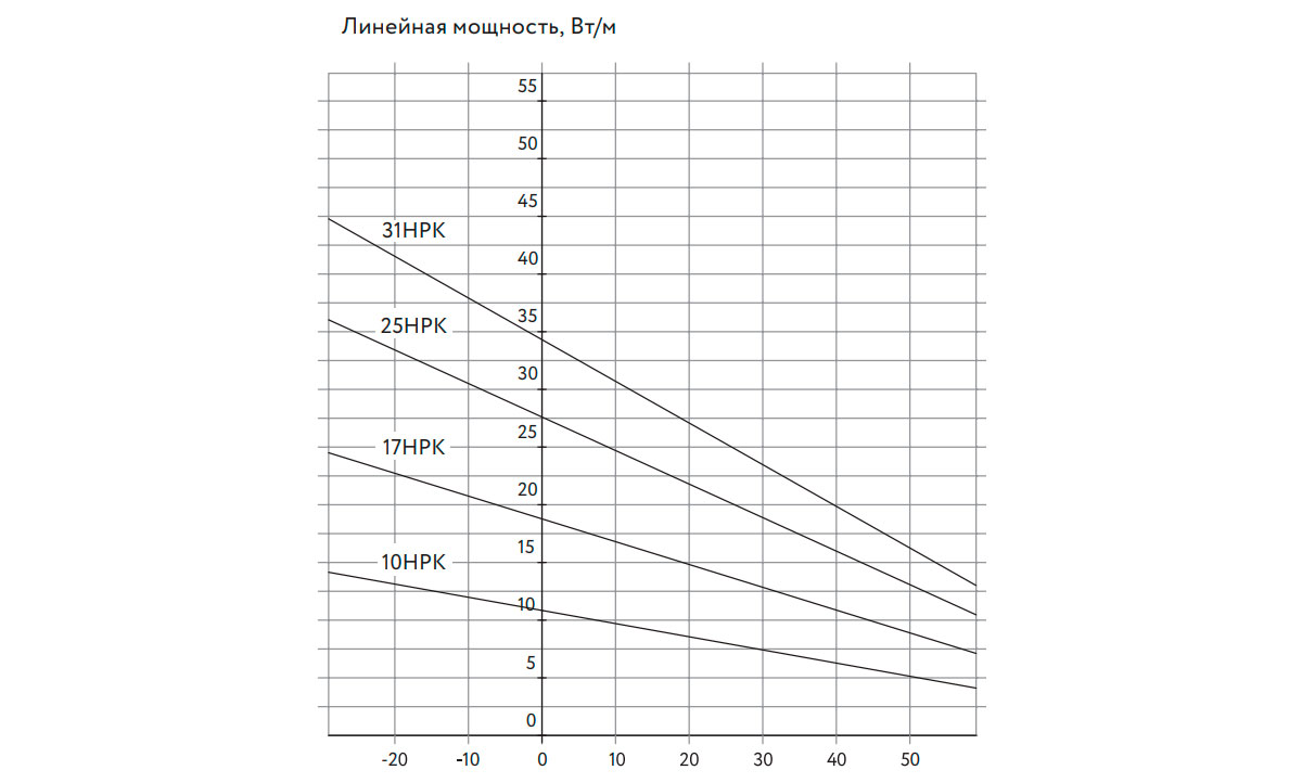 Температурные характеристики нагревательных кабелей ССТ IndAstro НРК