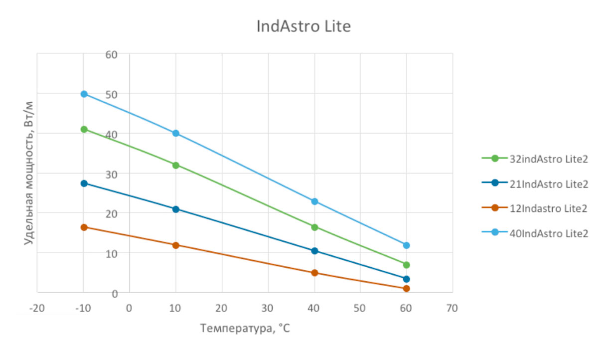 Температурные характеристики ССТ IndAstro Lite2