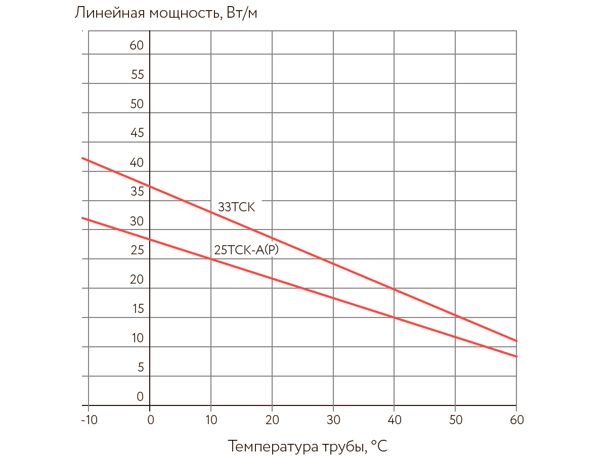 Температурные характеристики нагревательного кабеля CCT 25TCK-PB