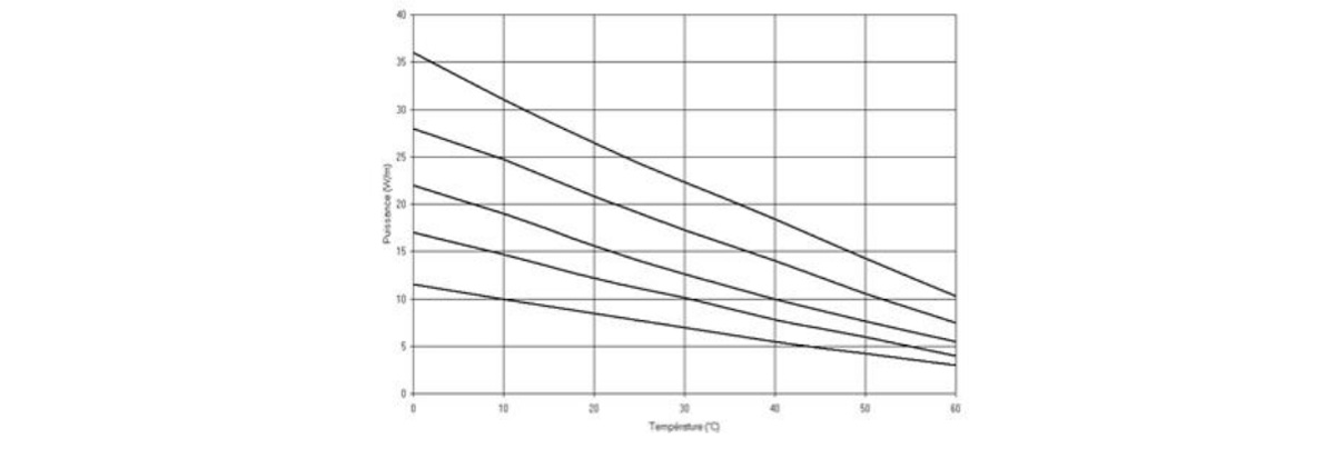 Температурные характеристики греющих кабелей ELTRACE TRACECO ESR AO