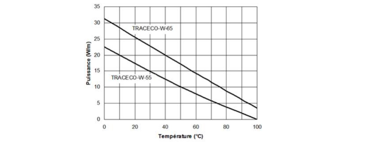 Температурные характеристики греющих кабелей ELTRACE TRACECO-W