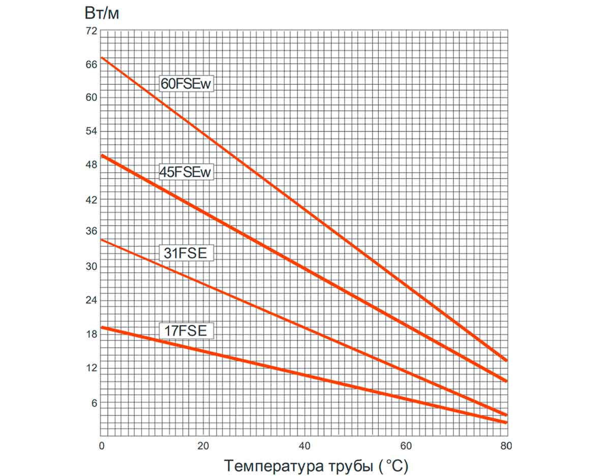 Температурные характеристики греющих кабелей Heat Trace FSE