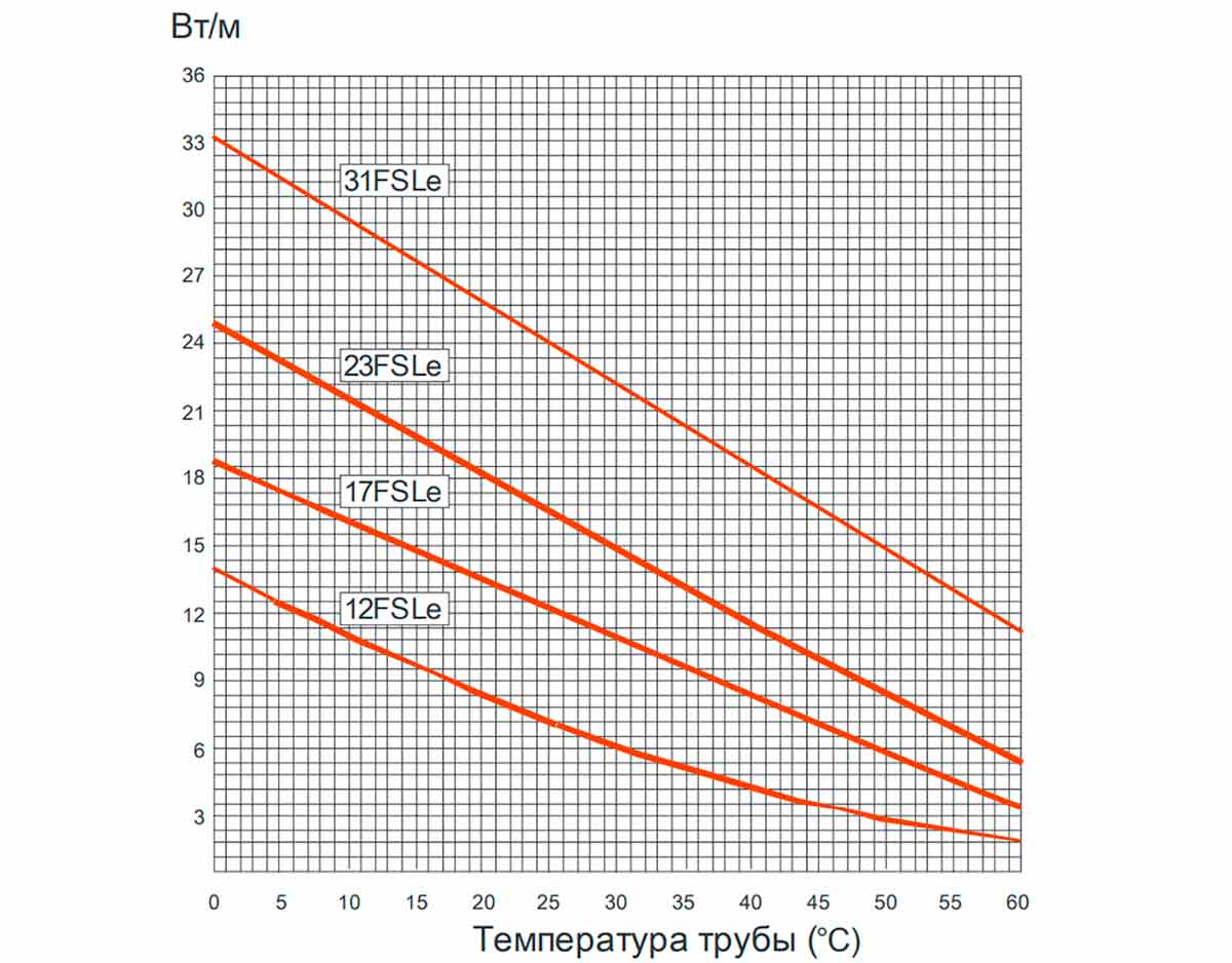 Температурные характеристики Heat Trace FSLe