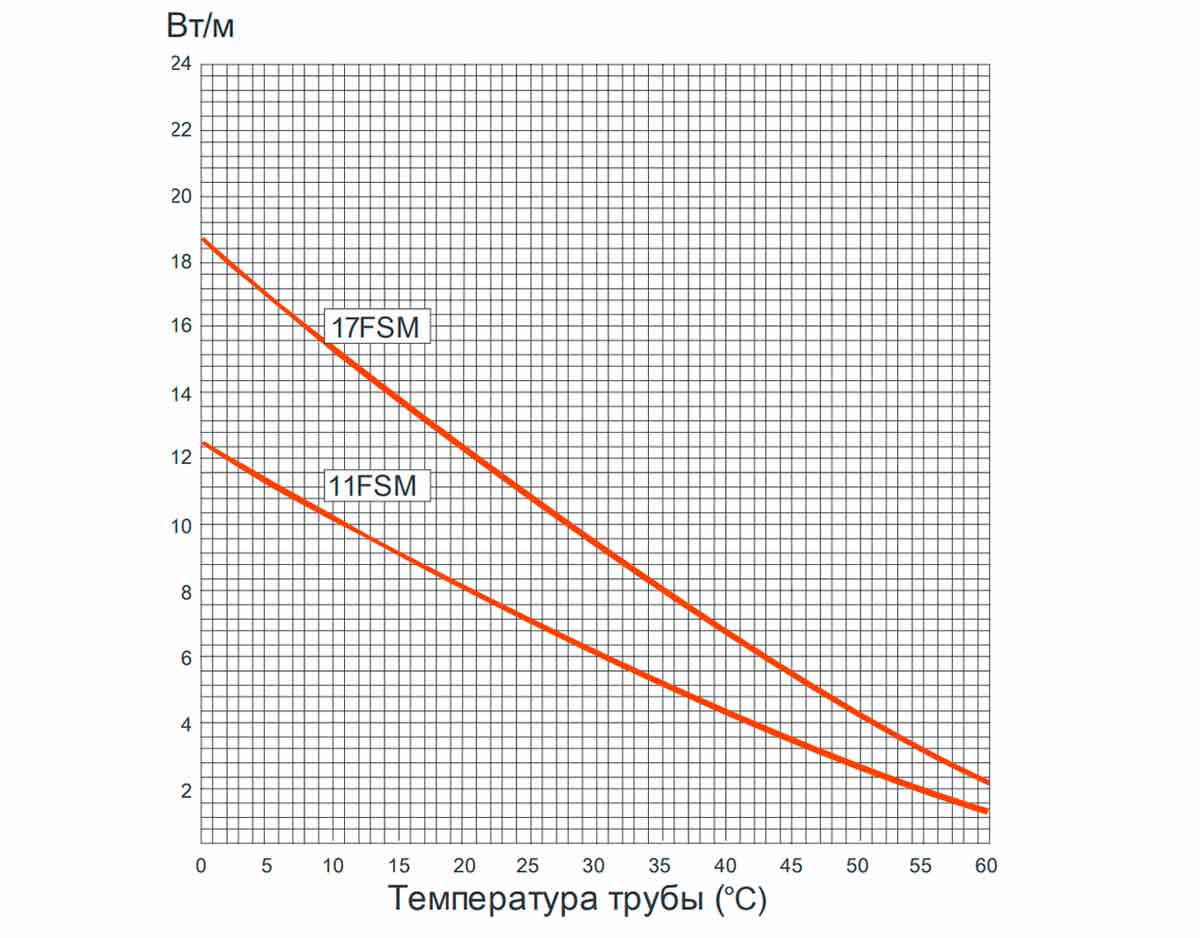 Температурные характеристики греющих кабелей Heat Trace FSM