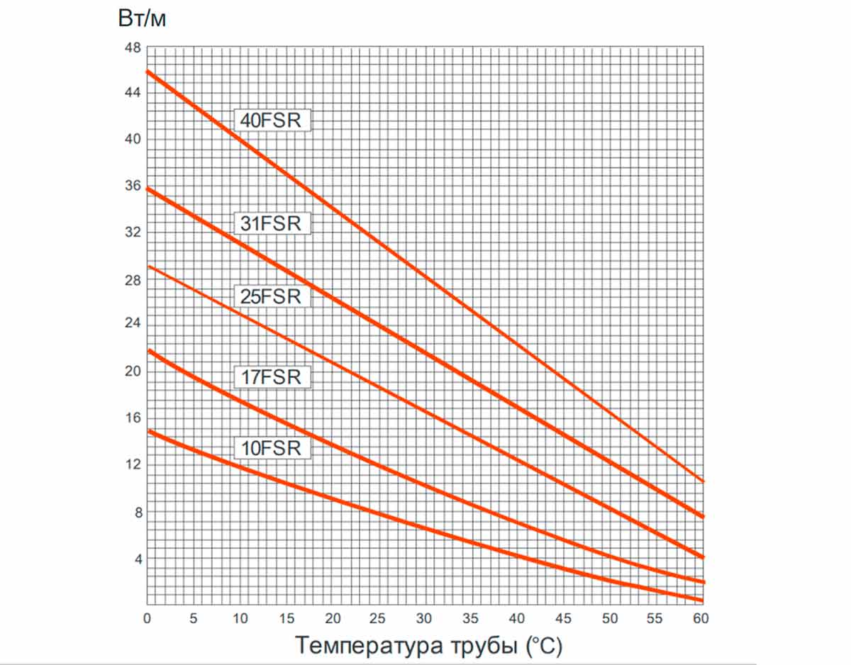 Температурные характеристики греющих кабелей Heat Trace FSR