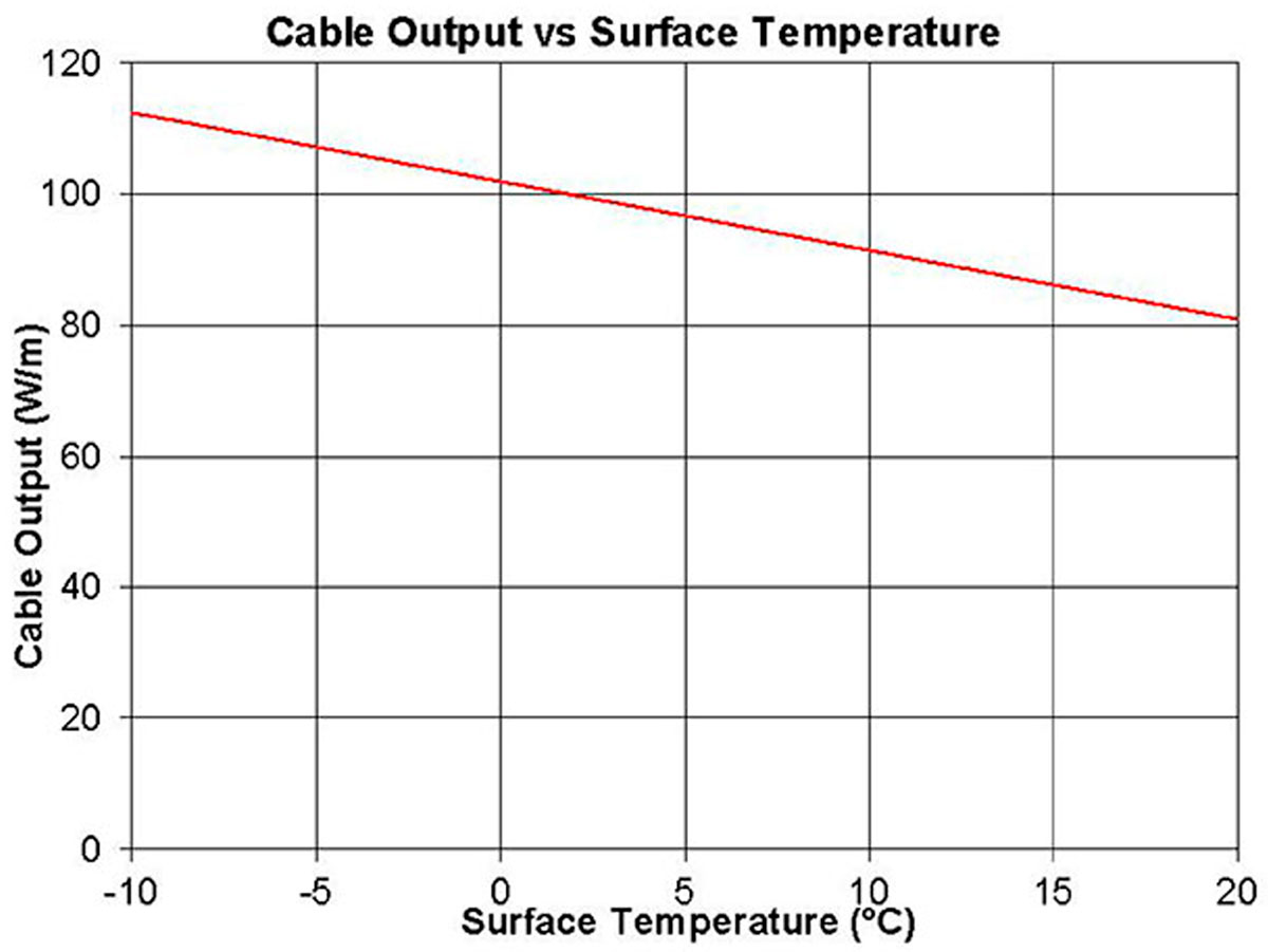 Температурные характеристики греющего кабеля Heat Trace Heat Trace SMB