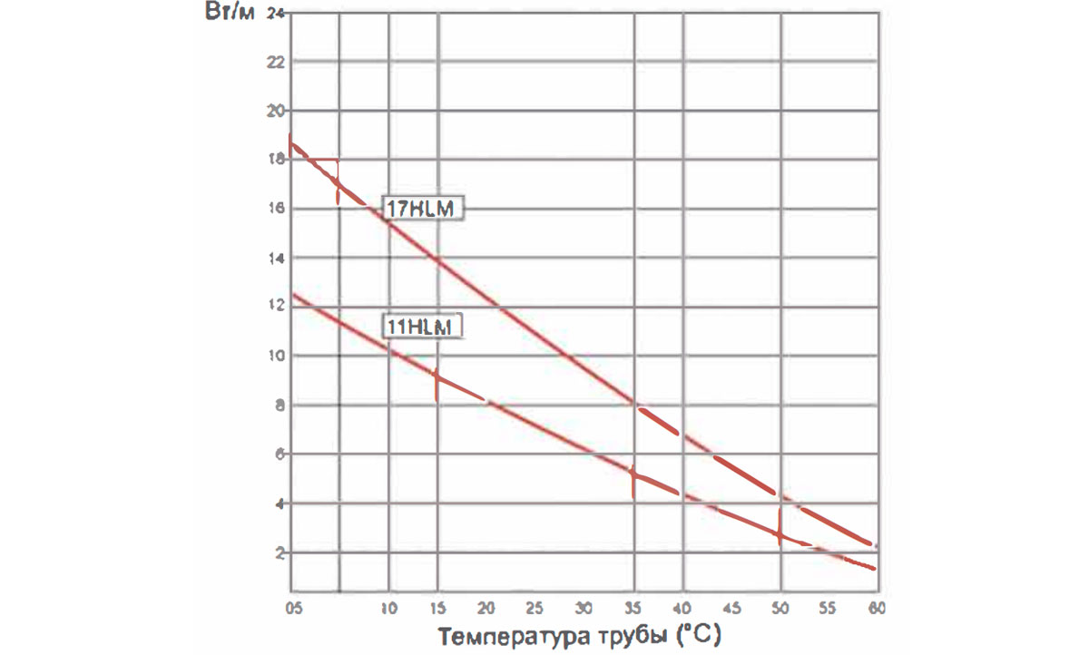 Температурные характеристики нагревательных лент Heatline HLM