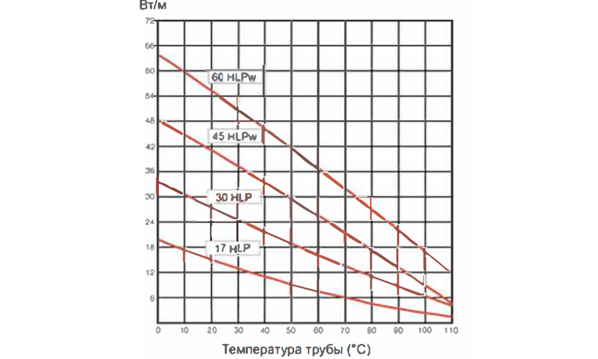 Температурные характеристики нагревательных лент Heatline HLP