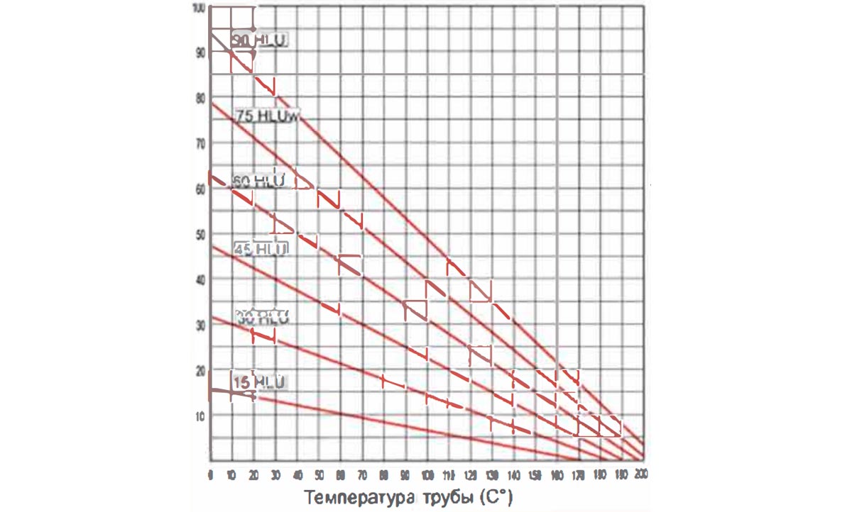 Температурные характеристики нагревательных лент Heatline HLU