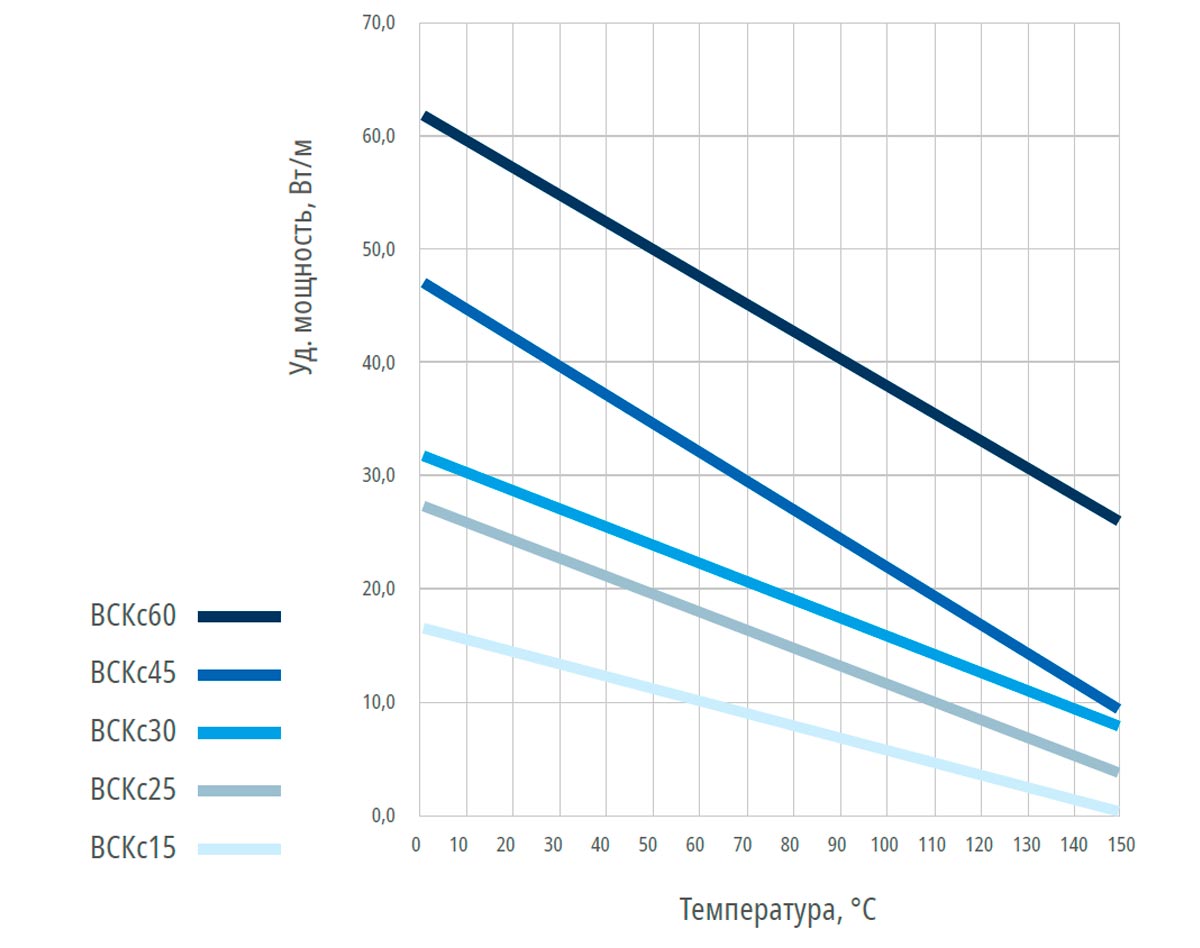 Графики зависимости линейной мощности греющего кабеля KCTerm BCKc от температуры