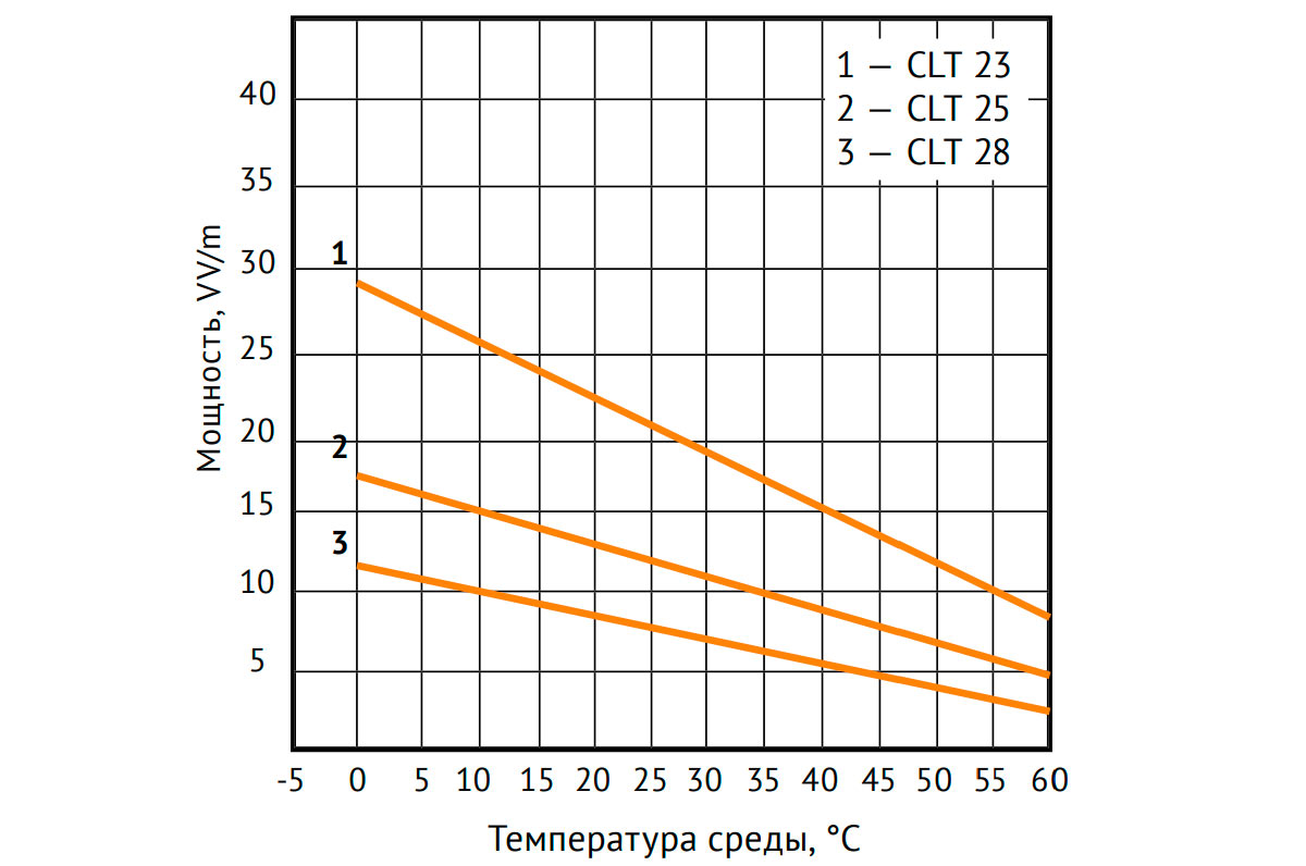 Мощность кабеля Nelson Limitrace CLT изменяется в зависимости от температуры окружающей среды