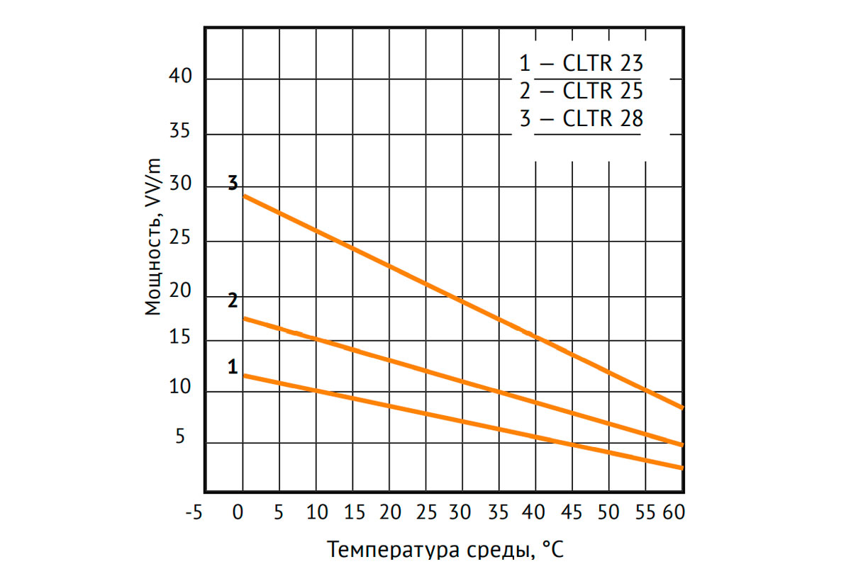 Мощность кабеля Nelson Limitrace CLTR изменяется в зависимости от температуры окружающей среды