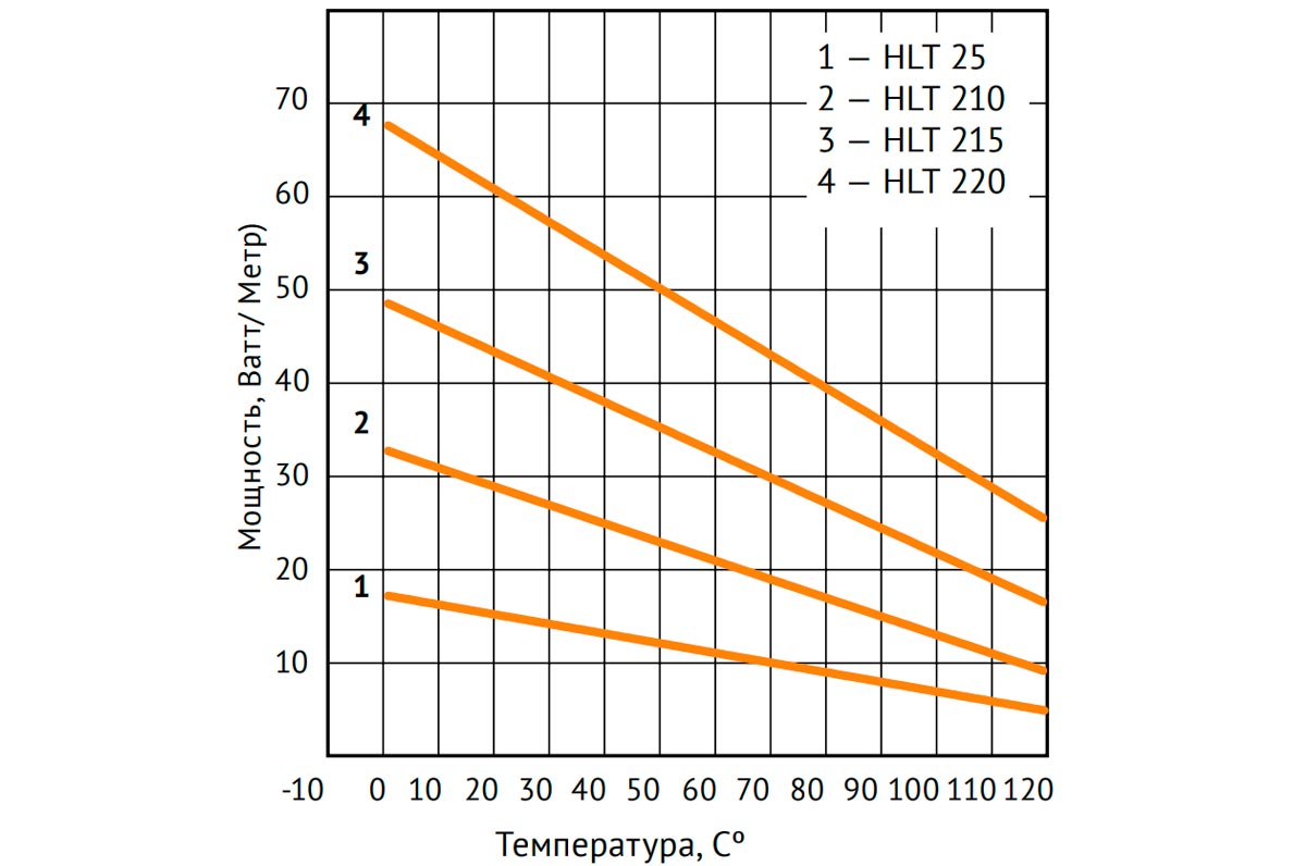 Мощность кабеля Nelson Limitrace HLT изменяется в зависимости от температуры окружающей среды