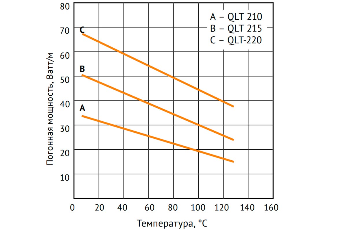 Мощность кабеля Nelson Limitrace QLT изменяется в зависимости от температуры окружающей среды