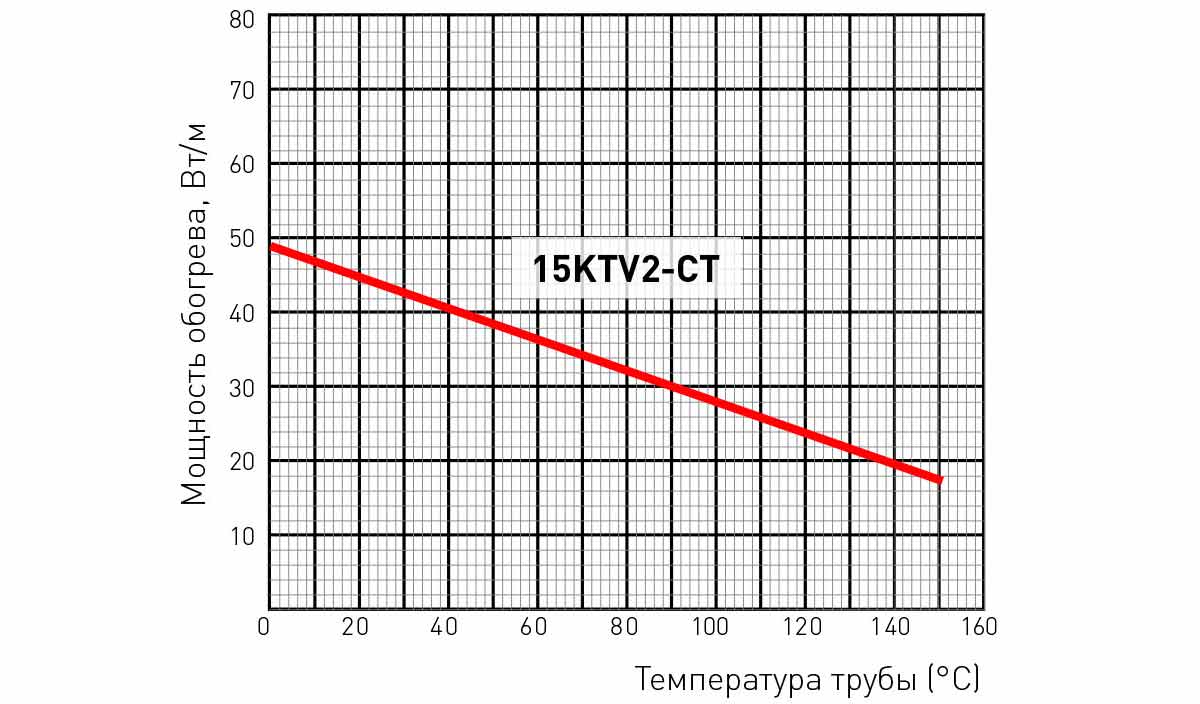 Мощность кабеля Raychem 15KTV2-CT изменяется в зависимости от температуры окружающей среды
