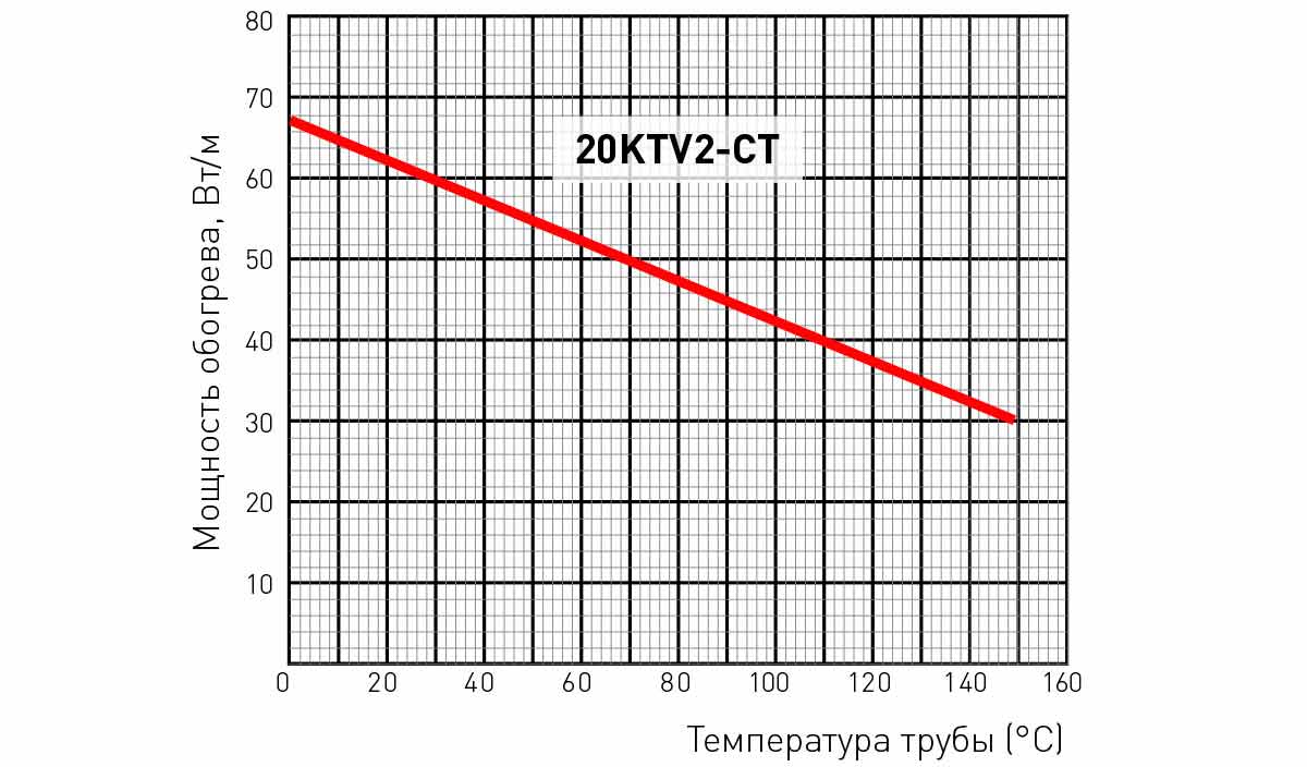 Мощность кабеля Raychem 20KTV2-CT изменяется в зависимости от температуры окружающей среды
