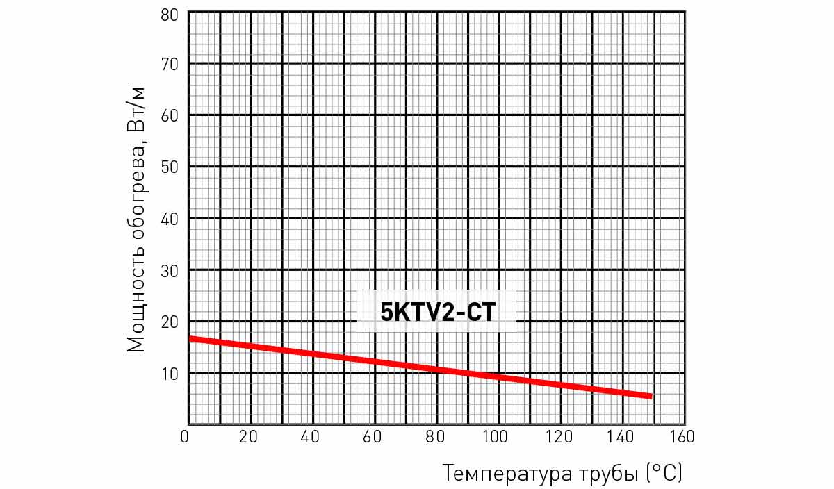 Мощность кабеля Raychem 5KTV2-CT изменяется в зависимости от температуры окружающей среды