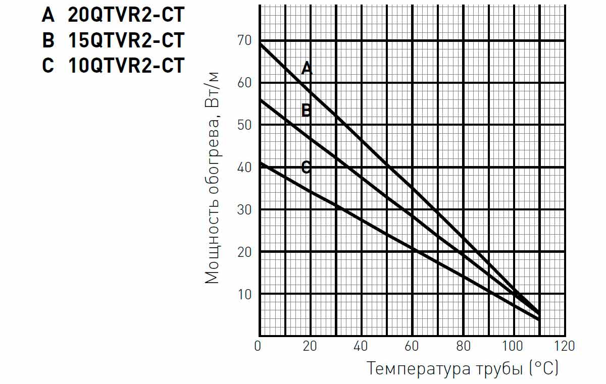 Мощность кабеля Raychem QTVR2-CT изменяется в зависимости от температуры окружающей среды