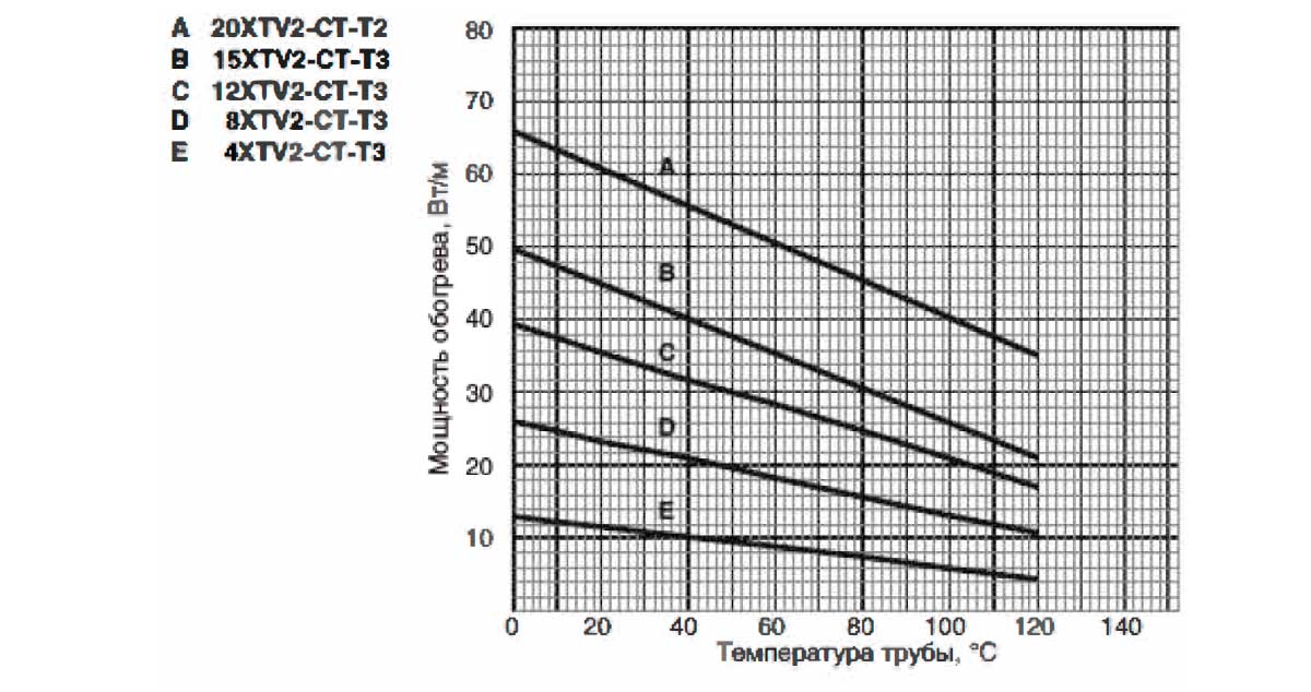 Мощность кабеля Raychem XTV2-CT изменяется в зависимости от температуры окружающей среды