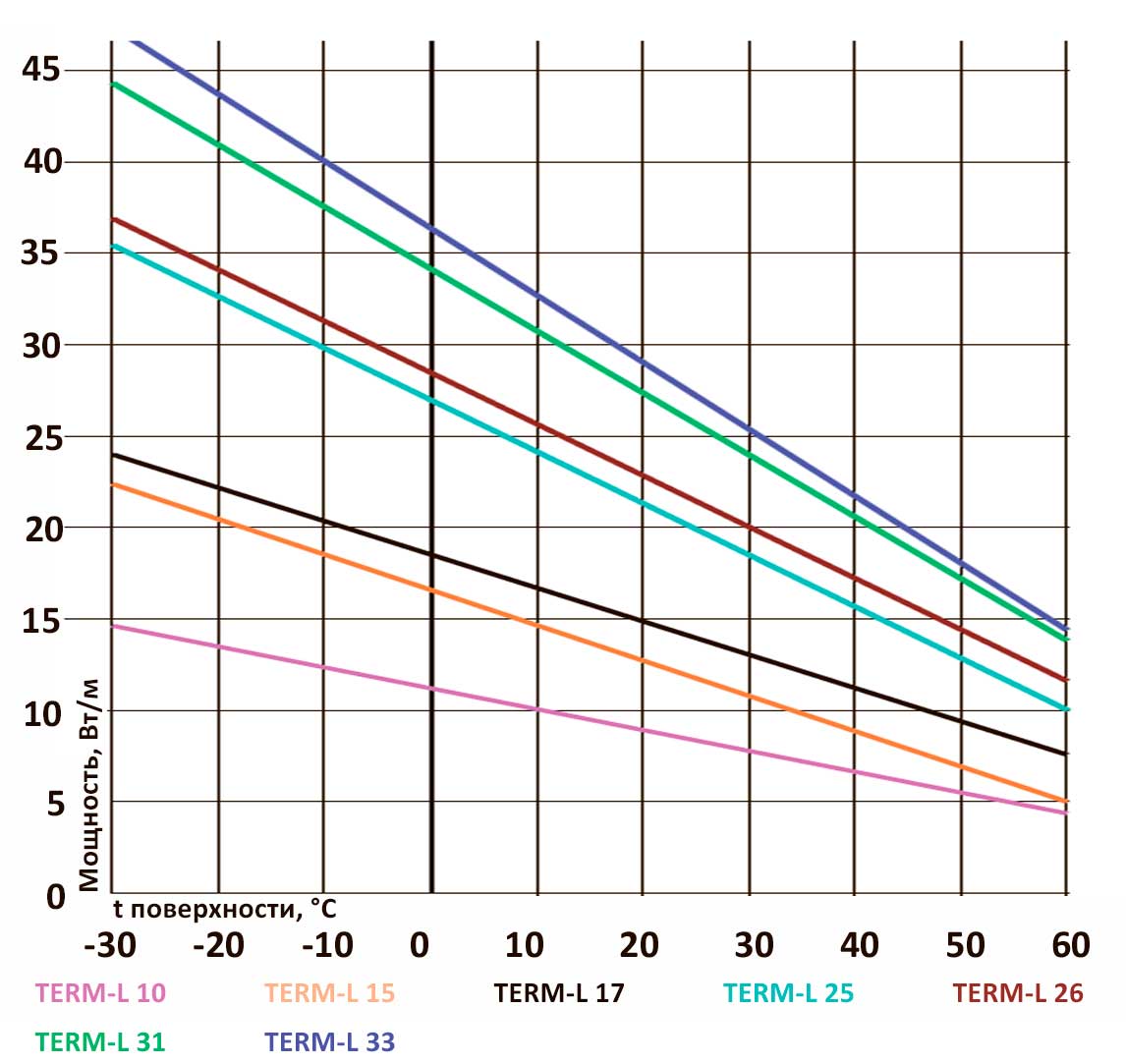 Температурные характеристики нагревательных кабелей TERM-L