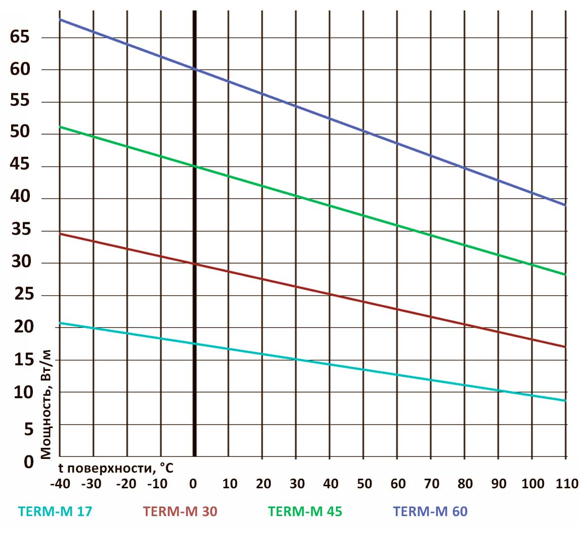 Температурные характеристики нагревательных кабелей TERM-M