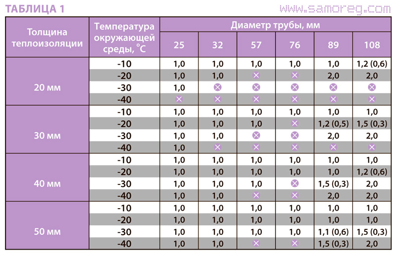 Таблица 1 ( для металлических трубопроводов).