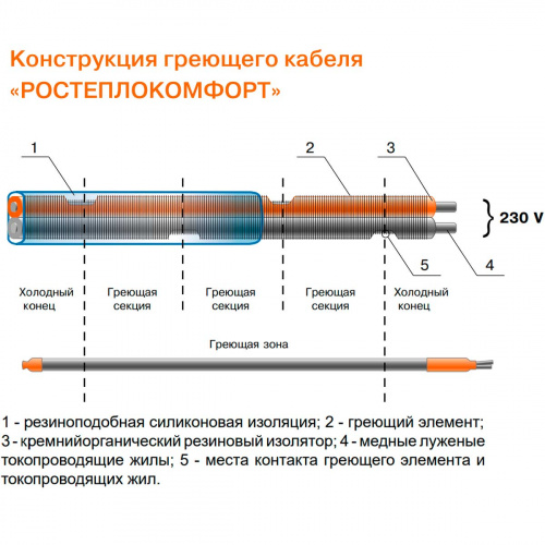 Греющий кабель РОСТЕПЛОКОМФОРТ РТК-30-Ф-110В секция 0,5 м (30 Вт/м, 110 В, 48°С/62°С, IP67, Силикон) фото 3